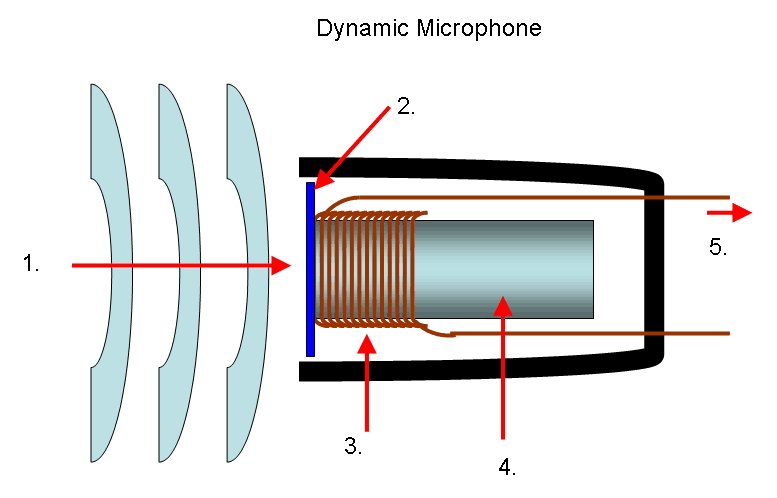 Cross-section of a dynamic microphone with five numbered red arrows: an arrow approaching from the left showing the incoming sound wave, an arrow pointing to the thin vertical diaphragm at the front of the mic, an arrow pointing to the coil of wire wrapped just behind the diaphragm, an arrow pointing to the cylindrical magnet inside the coil, and an arrow exiting to the right showing the two output wires leaving the mic.