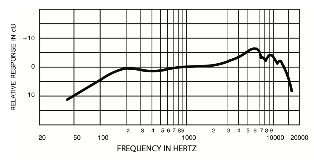 SM57 frequency response curve from the spec sheet. The curve has a long low-end rolloff, dropping from 0 dB at 200 Hz down to -12 dB at 45 Hz. Through the mids the curve sits near 0 dB. From 2 kHz it climbs into a presence peak of about +6 dB at 6 kHz, then dips to +4 dB at 7 kHz, +3 dB at 8 kHz, back up to +5 dB at 9 kHz, then rolls off sharply at the top.