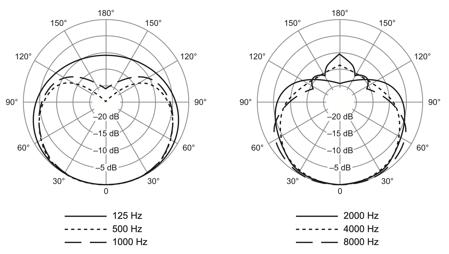 The cardioid polar pattern as published in the SM57 spec sheet. Two polar plots are shown side by side: the left one shows curves for 125 Hz, 500 Hz, and 1000 Hz; the right one shows curves for 2000 Hz, 4000 Hz, and 8000 Hz. All curves trace a heart-shaped pattern, full at 0 degrees in front, narrowing through the sides, and pinching toward zero at 180 degrees behind.