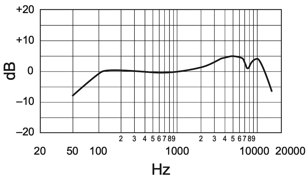 SM58 frequency response curve from the spec sheet. The curve has a shorter low-end rolloff than the SM57, reaching 0 dB at 100 Hz and dropping only to -9 dB at 50 Hz. The mids sit flat. From 1 kHz a gentle climb reaches a presence peak of about +5 dB at 4 kHz, followed by a steep dip at 7.5 kHz that briefly returns to 0 dB, then climbs back up to +5 dB at 9 kHz before rolling off at the top.