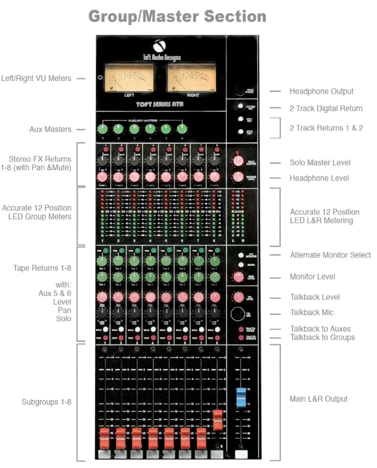 An annotated photo of the entire group and master section of the Toft ATB. The left two-thirds shows eight identical submaster strips side by side, with labels: Stereo FX Returns 1-8 (with Pan and Mute) at the top, Accurate 12-Position LED Group Meters in the middle, then Tape Returns 1-8 (with Aux 5 and 6 Level, Pan, Solo, and Tape switch), and Subgroups 1-8 faders at the bottom. The right third is the master strip, with labels: Left/Right VU Meters, Aux Masters, Headphone Output, 2 Track Digital Return, 2 Track Returns 1 and 2, Solo Master Level, Headphone Level, Accurate 12-Position LED L&R Metering, Alternate Monitor Select, Monitor Level, Talkback Level, Talkback Mic, Talkback to Auxes, Talkback to Groups, and Main L&R Output (the blue master fader).
