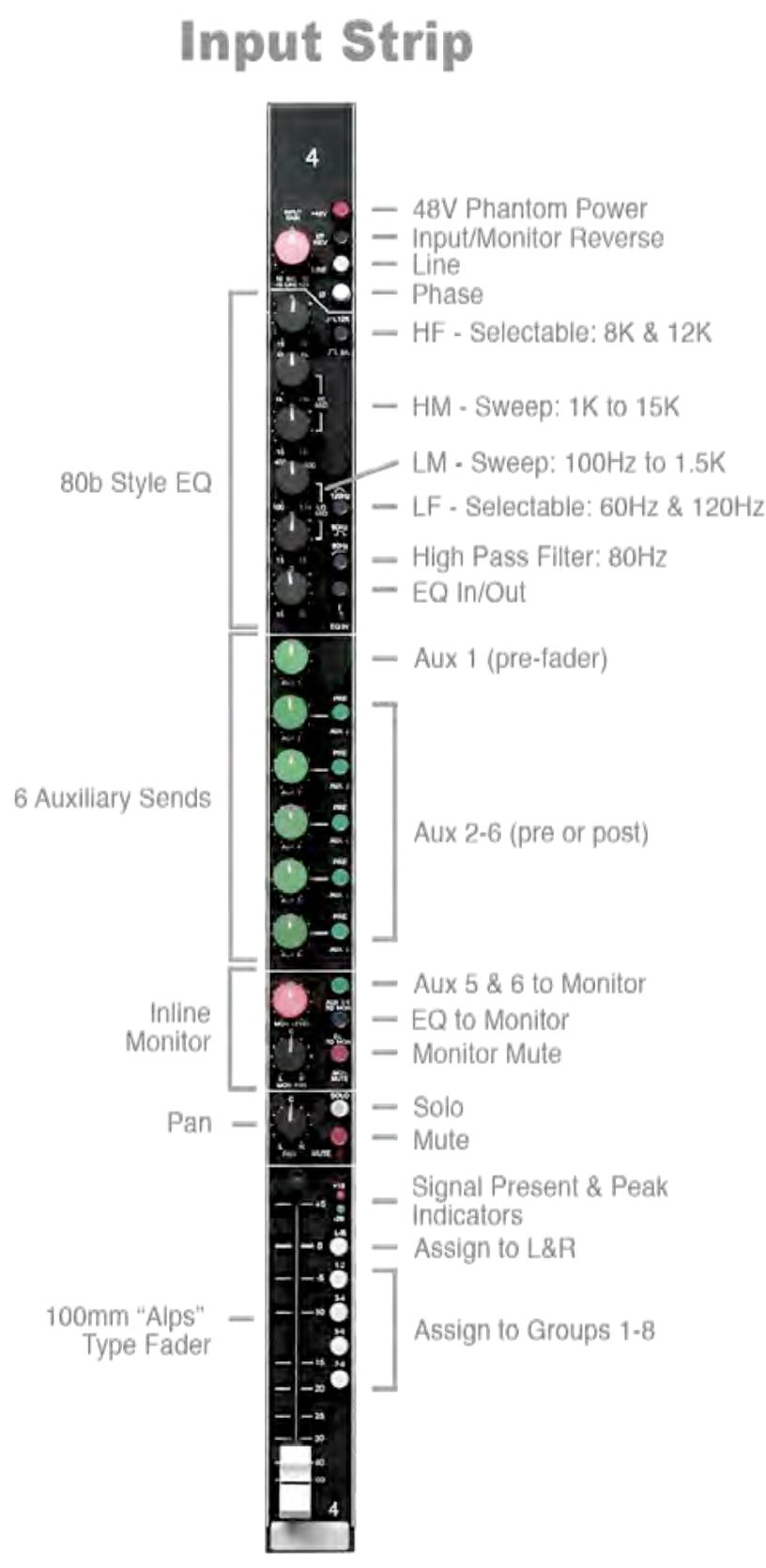 An annotated photo of a single input channel strip on the Toft ATB. From top to bottom, with labels pointing to each control: 48V phantom power, Input/Monitor Reverse, Line, Phase, HF (selectable 8K and 12K), HM (sweep 1K to 15K), LM (sweep 100 Hz to 1.5K), LF (selectable 60 Hz and 120 Hz), High-pass filter 80 Hz, EQ In/Out. Then a section labeled '6 Auxiliary Sends': Aux 1 (pre-fader) and Aux 2 through 6 (pre or post). Then the inline monitor section: Aux 5 and 6 to Monitor, EQ to Monitor, Monitor Mute. Then the pan knob with Solo and Mute buttons. Then the 100mm 'Alps' type fader, with Signal Present and Peak indicators, an Assign to L&R button, and Assign to Groups 1-8 buttons.