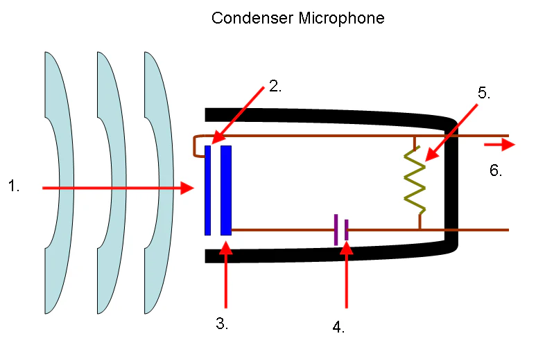 Cross-section of a condenser microphone with six numbered red arrows: an arrow approaching from the left showing the incoming sound wave, arrows pointing to two thin vertical plates at the front of the mic (the backplate and the movable diaphragm), an arrow pointing to a capacitor symbol that represents the two plates electrically, an arrow pointing to a resistor symbol that represents the impedance-converter circuit, and an arrow exiting to the right showing the output wire leaving the mic.