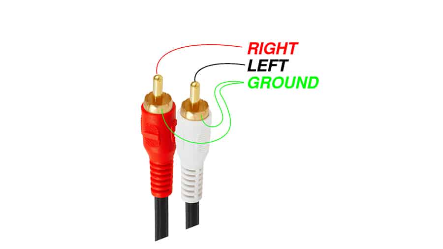 A pair of RCA connectors, red and white, with labels showing red as right channel, white as left channel, and the outer shell of each connector as ground.