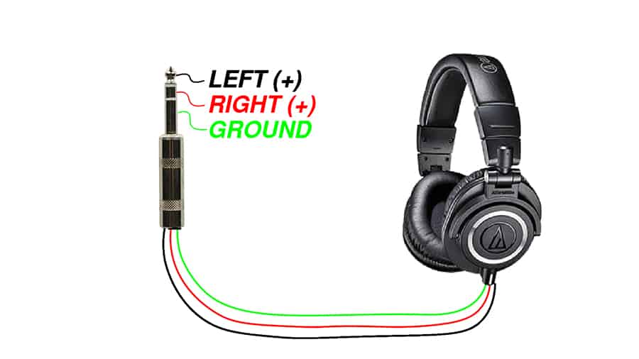 A TRS quarter-inch plug connected to a pair of over-ear headphones, with three colored wires traced from the plug to the headphones: left channel on the tip, right channel on the ring, and ground on the sleeve.