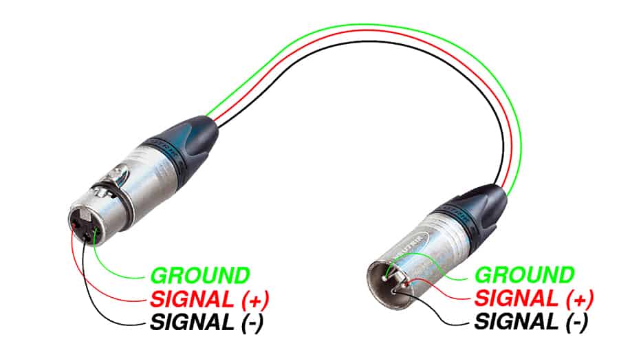 A pair of XLR connectors, female on the left and male on the right, with the three internal conductors traced and labeled: ground, signal positive, and signal negative.